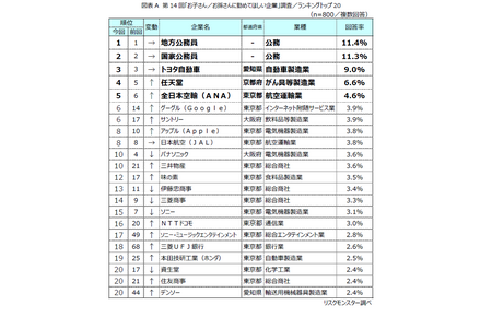 希望子女或孙辈就职的企业中，“公务员”人气持续高涨……而父母一代则更青睐外资企业 画像