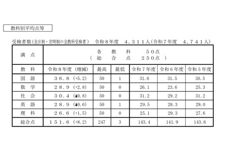 【2026年高中入学考试】香川县公立高中概况……综合平均分151.6分 画像