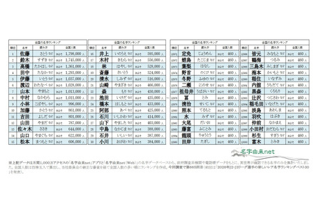 佐藤和铃木哪个更常见？2026年全国姓氏排行榜 画像