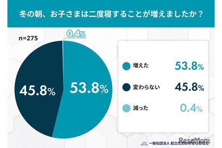 冬季儿童赖床现象增多，除寒冷因素外需关注健康状况 画像
