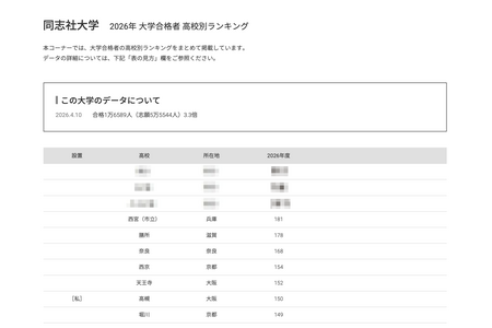 【2026年大学入学考试】同志社大学“按高中划分的录取人数排名”中，前8名均为公立高中 画像