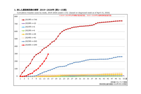 麻疹患者激增，已超过去年……日本疫苗学会也发出警示 画像