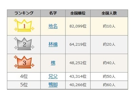 第4名是“阿奇奇”，2016年罕见姓氏排行榜，第1名仅有10人 画像