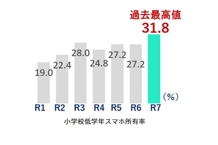 东京都调查显示，东京都内小学低年级学生的智能手机拥有率首次超过三成…… 画像