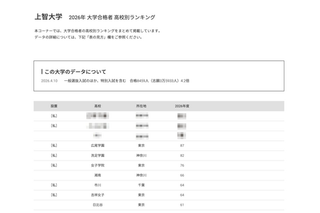 【2026年大学入学考试】上智大学各高中录取人数：私立学校占优，女子高中位居前列 画像