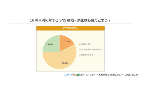 80%的小学生和初中生认为，应限制16岁以下人群使用社交媒体……Nifty Kids调查 画像