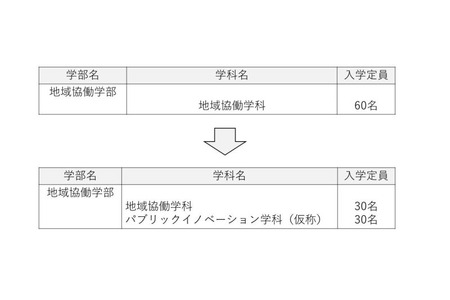 【2027年大学入学考试】高知大学新设“公共创新学科”，培养公共领域人才 画像