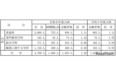 【2026年高中入学考试】山梨县公立高中前期选拔录取倍率（最终确定）甲府南高中（理科班）2.00倍 画像
