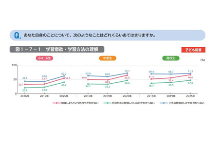 学习动机“不想被责骂”——中小学及高中生中过半数……东京大学等机构调查 画像