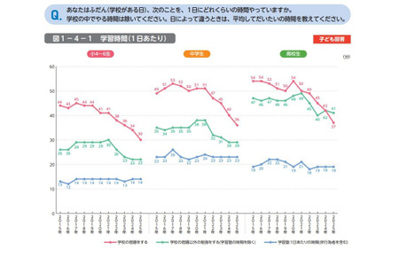 中小学及高中的学习时间在11年内缩短了20分钟……作业量显著减少 画像