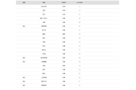 【2026年大学入学考试】神户大学“按高中划分的录取人数排名”中，本地公立高中占据优势 画像
