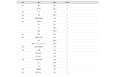 【2026年大学入学考试】东京科学大学“按高中划分的录取人数排名”中，浅野高中位列第4名 画像