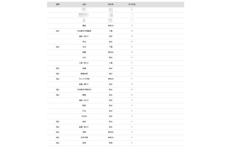 【2026年大学入学考试】一桥大学“按高中划分的录取人数排名”……前十名均由首都圈的高中占据 画像