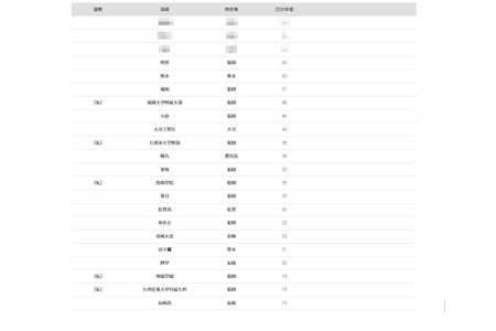 【2026年大学入学考试】九州大学“按高中划分的录取人数排行榜”前三名实力超群 画像
