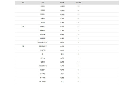 【2026年大学入学考试】北海道大学合格者“按高中划分的排名”中，前几名均由本地高中包揽 画像