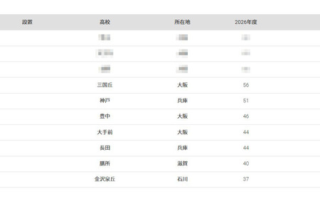 【2026年大学入学考试】大阪大学“按高中划分的录取人数排名” 公立高中占据优势 画像