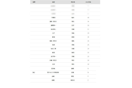 【2026年大学入学考试】东北大学“按高中划分的录取人数排名” 公立高中独占鳌头 画像