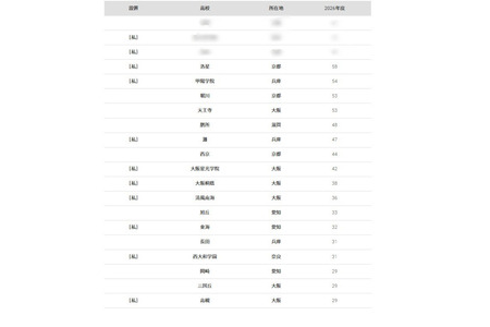 【2026年大学入学考试】京都大学“按高中划分的录取人数排名”中，洛星高中位列第4名 画像