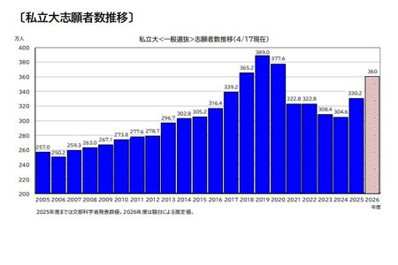 【2026年大学入学考试】私立大学报考人数增长9%，主要原因包括减轻同时报考的考试费用等 画像