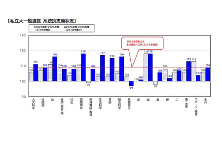 【2026年大学入学考试】国际关系与牙医学专业报考人数增加……骏台对私立大学的分析 画像