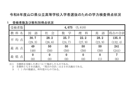 【2026年高中入学考试】山口县公立高中平均分135.0分……除理科外的4门科目分数均有所上升 画像