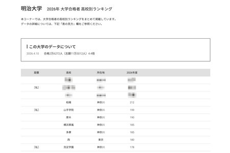 【2026年大学入学考试】明治大学各高中合格人数，前十名中有8所来自神奈川县 画像