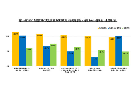 赴地方公立高中“国内留学”非认知能力提升幅度达全国平均水平的两倍……34万人调查 画像