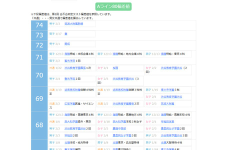 【2027年初中入学考试】四谷大冢，第1次合不合判定测试（4月12日举行）偏差值……筑驹74・樱荫70 画像