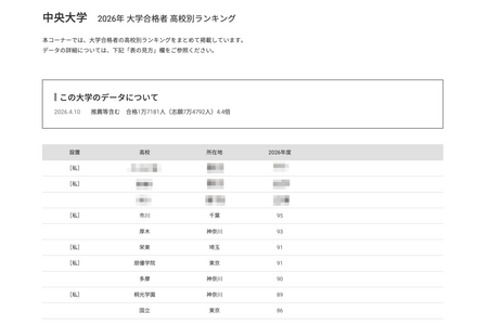 【2026年大学入学考试】中央大学各高中合格人数，东京都及周边三县的31所学校包揽前31名 画像