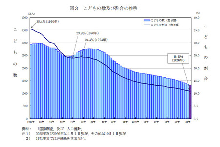 儿童人数降至历史最低的1329万人，连续45年减少……总务省 画像