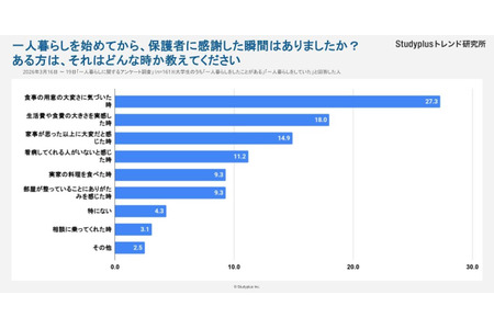 独居学生在什么时刻会“感谢父母”？……Studyplus趋势研究所调查 画像