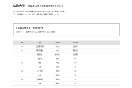 【2026年大学入学考试】法政大学各高中合格人数，神奈川5所高中跻身前十 画像