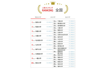 2026年4月版大学人气排行榜……北海道大学跃居第8位 画像