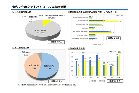 中学生和高中生的网络巡查显示，存在问题的帖子有所增加……千叶县 画像