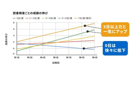 每周阅读5天，偏差值提升7分，成绩提升的关键在于“阅读能力的基础” 画像