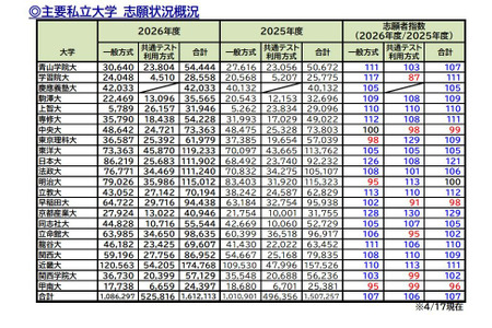 【2026年大学入学考试】私立大学报考情况：京都产业大学报考人数超4万人……新设院系及并报优惠政策产生影响 画像