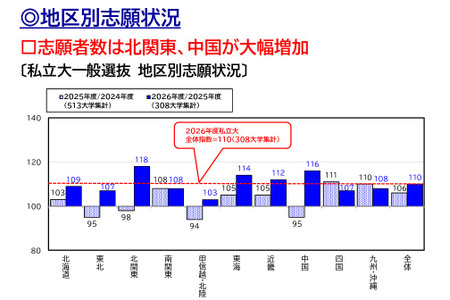 【2026年大学入学考试】北关东地区增长18%、中国地区增长16%……报考私立大学的趋势在全国范围内扩大 画像