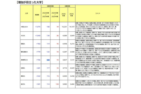 【2026年大学入学考试】国立及公立大学报考人数增减显著……横滨国立大学减少1,281人 画像