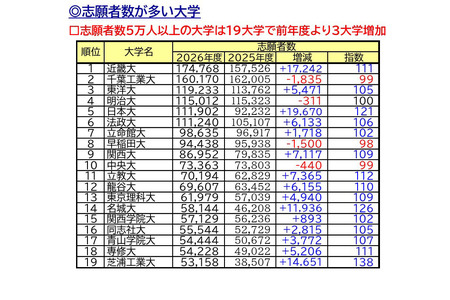 【2026年大学入学考试】报考私立大学人数超过5万人的高校有19所……近畿大学位居榜首，增长率最高的又是哪所？ 画像