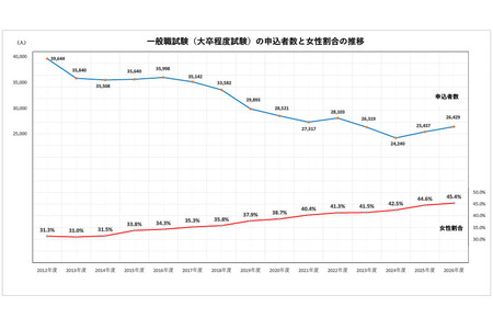 2026年国家公务员考试，一般职（大学本科程度）报考人数连续两年增长……教养类报考人数增长50% 画像