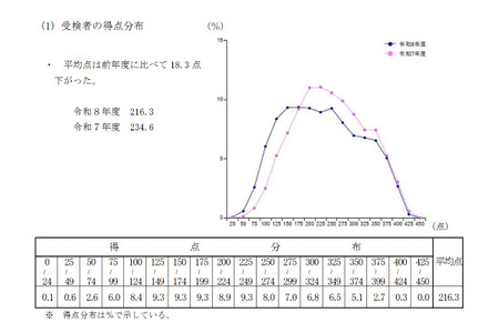 【2026年高中入学考试】鹿儿岛县公立高中入学考试结果，四门科目平均分下降 画像