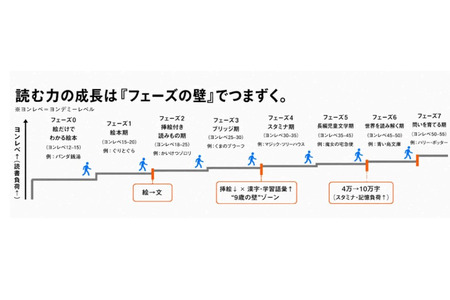 突破“9岁瓶颈”的阅读……通过沉浸式阅读与“适度挑战”提升成绩 画像