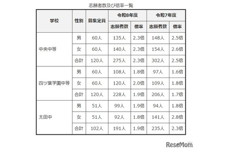 【2026年中学入学考试】群马县公立初高中连贯学校报考情况…中央中等学校2.3倍 画像