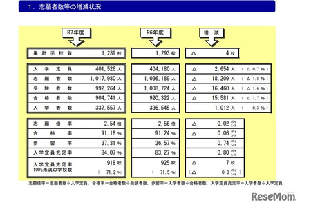 私立高中2025年度招生定员充足率达84.07%…较上年增长0.8个百分点 画像