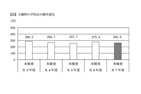 【2025年高中入学考试】千叶县学力测试中，社会、理科和英语平均分下降……五科总分下降12分 画像