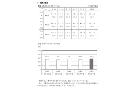 【2026年高中入学考试】千叶县学力测试，英语平均分上升13分……五科总分上升19分 画像