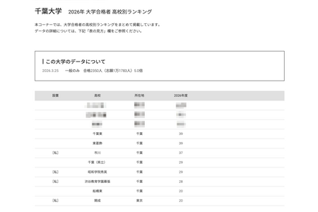 【2026年大学入学考试】千叶大学各高中合格人数，前9名均由千叶县高中包揽 画像