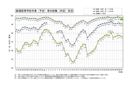 高中毕业生就业率维持在97.9%的高水平，工业类专业达99.5%……文部科学省 画像
