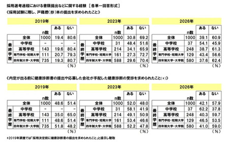 就业歧视、要求提供户籍证明的比例达39%……44.3%的人切身感受到学历筛选 画像