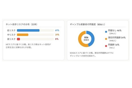 智能手机成瘾与赌博成瘾，大脑中可能存在共同机制……中部大学 画像